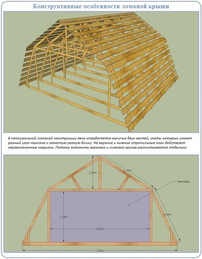 Мансардная крыша своими руками: 11 чертежей, схем с размерами